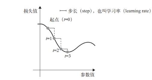 梯度盘算金额php技巧_在深度进修模型的优化上梯度下降并非独一的选择