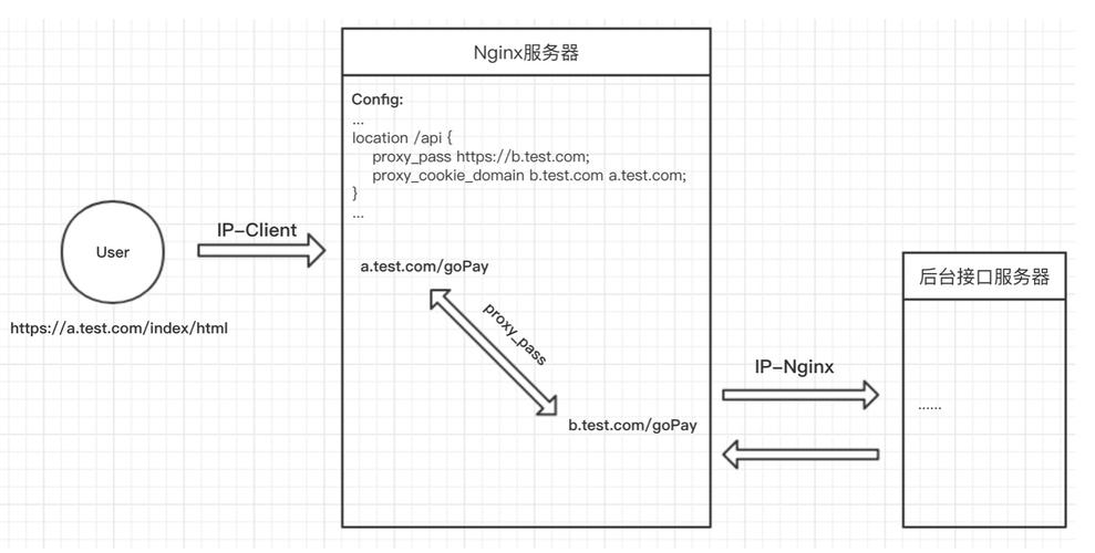 phprewrite反向署理技巧_Nginx根本常识之rewrite反向代理规则
