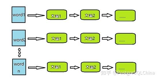 php索引的类型技巧_PostgreSQL GIST 索引高机能的空间数据类型索引