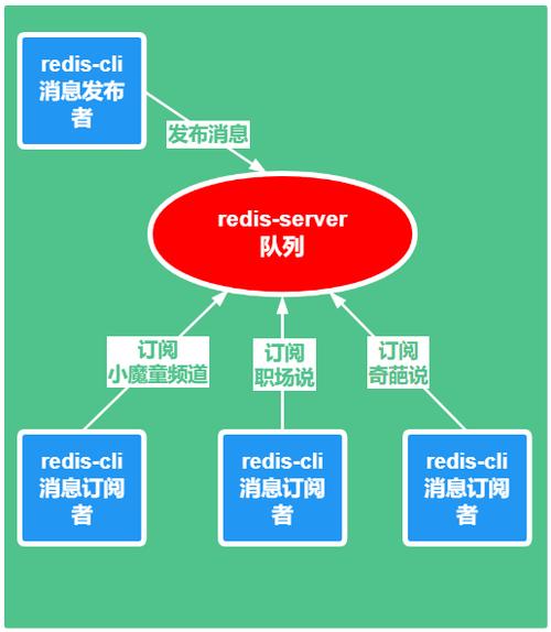 phpredis宣布订阅技巧_Redis实现订阅宣告与批量发送短信