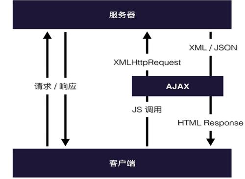 phpajax衬着模板技巧_揭秘JavaWeb中的Ajax魔法助你打造交互一流的Web应用