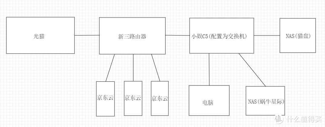 小娱路由php技巧_小娱C5新三 高恪固件挂三台京东云无线宝赚积分