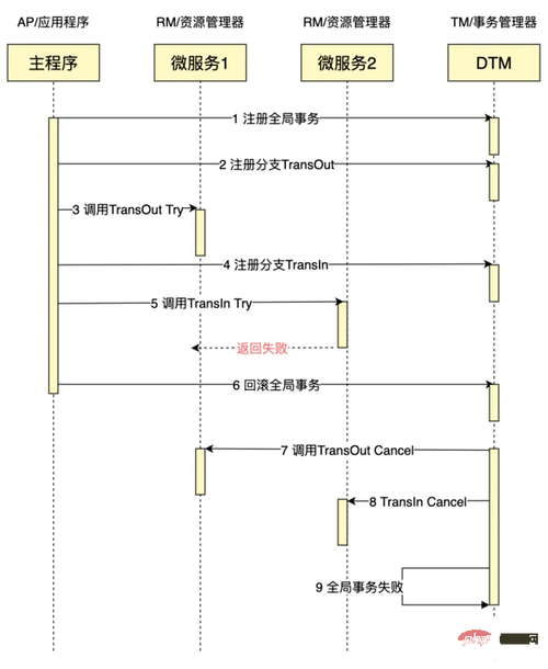 php微办事散布技巧_一文读懂微做事监控之分布式追踪