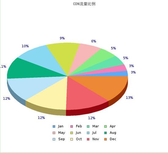 php图表排序代码技巧_PHP jpgraph库的设备及生成统计图表折线图柱状图饼状图