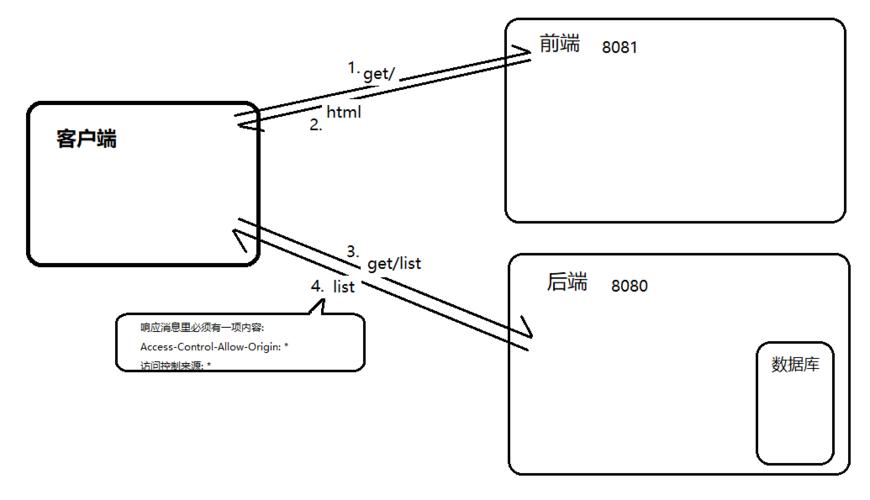 PHP跨域处置技巧_一篇文章搞明白CORS跨域