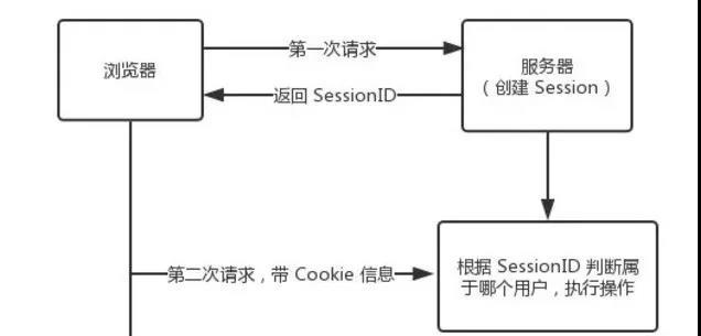 phpcookie与session技巧_PHP会话控制机制中Cookie和Session的应用你更喜好谁