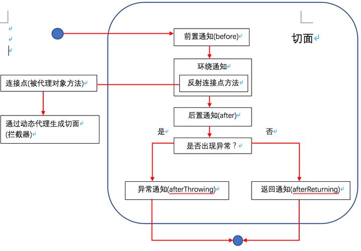 phpaop面向切面技巧_Spring面向切面编程AOP详解