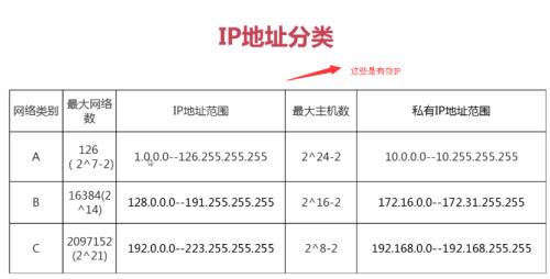 php网卡ip地址技巧_Linux治理员必备的最佳IP地址治理对象