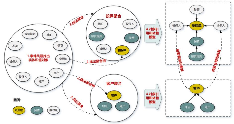 php设计模式ddd技巧_领域驱动设计DDD实现对象