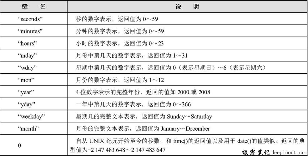 php应用date函数技巧_PHP date 函数