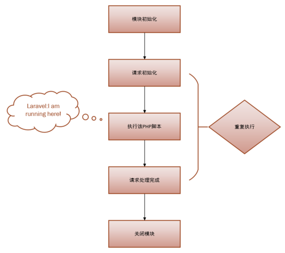 yiiphp新闻队列技巧_php生命周期Laravel生命周期Yii2生命周期ThinkPHP生命周期