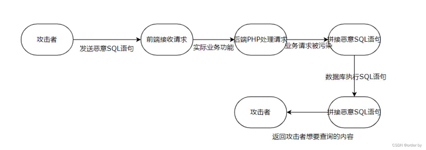 PHPdebug输出sql技巧_PHP 代码审计之 SQL 注入