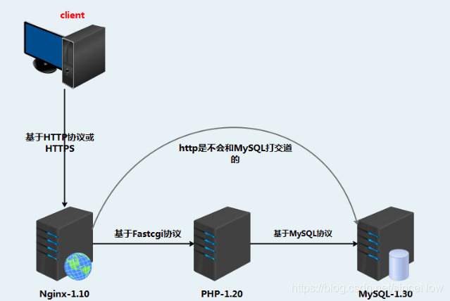 热安排道理PHP技巧_Linux根本17linux之企业级架构LNMP事理介绍连载中