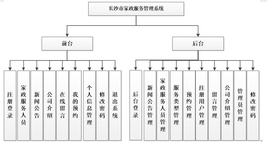 php分销小法式技巧_家政分销类小轨范开拓打造线上线下场景解决筹划