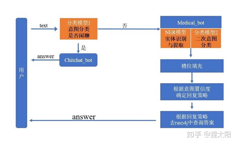 phpmysql问答体系技巧_基于PythonDjangoMySQLVue的医疗常识问答系统