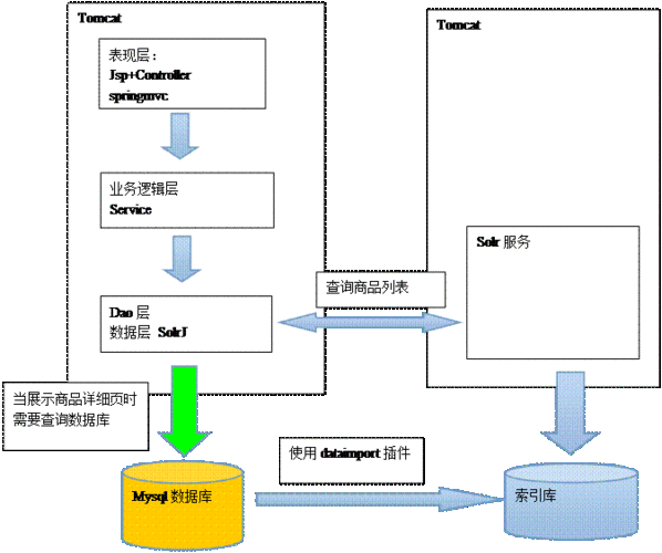 solr6php技巧_初识solr技能