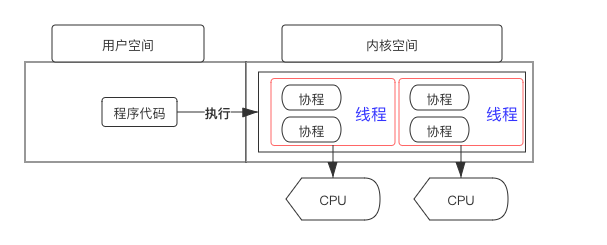 协程phpmongodb技巧_理解C20协程事理从Linux线程线程与异步编程协程与异步
