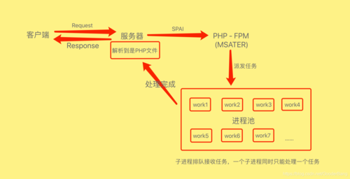 phpfpm写权限技巧_PHPFPM优化