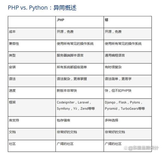 PHPPython语法比较技巧_经由进程PHP与Python代码比拟浅析语法差异