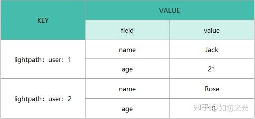 phpfieldvalue技巧_Redis Hash类型的坑之单个key中field过多