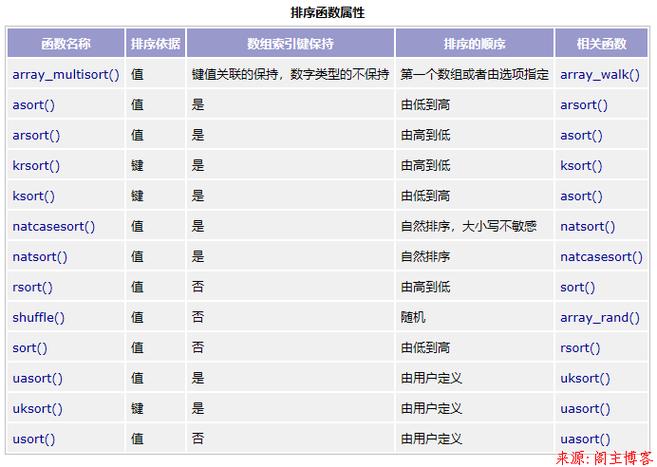php数组交集排序技巧_PHP 数组排序