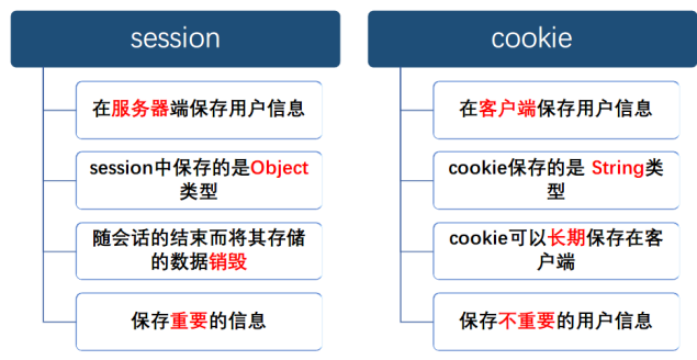 phpjscookiesession技巧_php中session和cookie的运用及差异