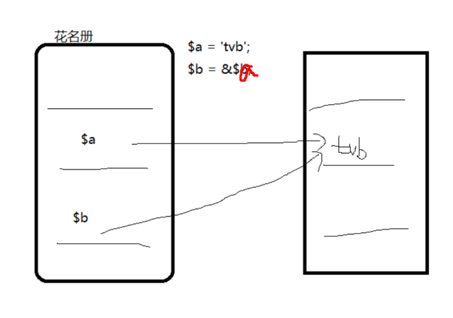 php变量必需声明技巧_PHP 变量