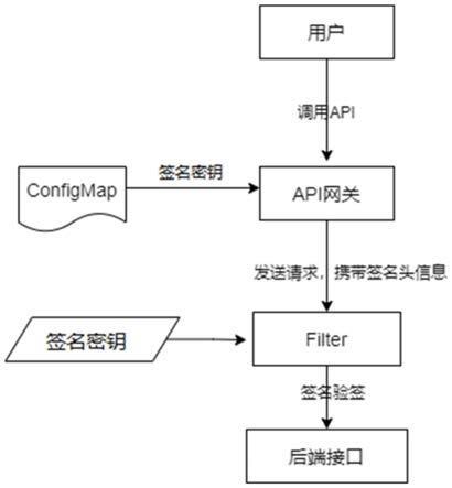 php简略单纯api网关技巧_浅谈若何设计一个可用的企业级API网关