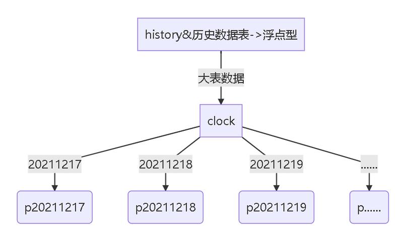 php分区分表技巧_MySQL数据库机能优化之分区分表分库