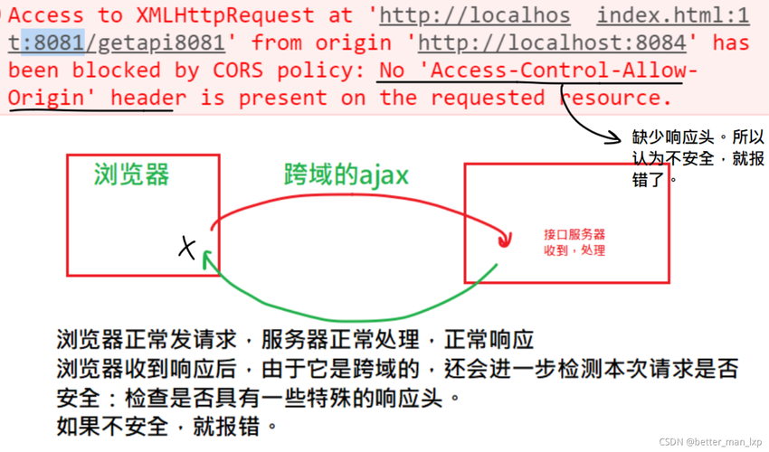 php数据跨域技巧_一篇文章搞明白CORS跨域