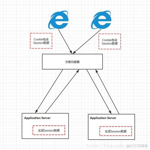 php负载平衡session技巧_一些针对负载均衡集群中的session解决筹划