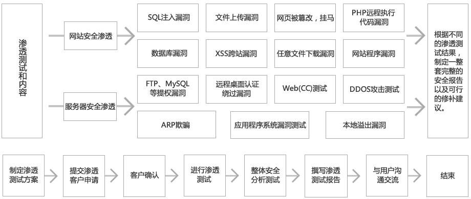 php源码后门测试技巧_php代码渗透测试 后门分析篇