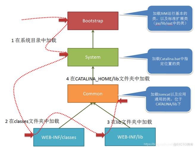 linuxtomcat启用php技巧_linux平台下Tomcat的安装与优化
