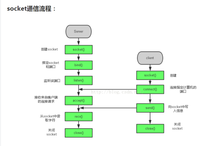 phpsocket转发数据技巧_PHP虚拟主机模拟socket发送GETPOST请求