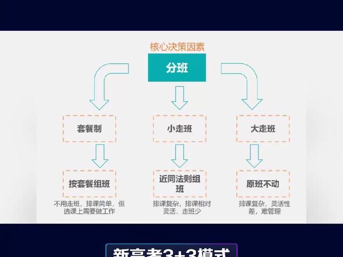 php排课走班技巧_盘点新高考走班排课几大年夜关键算法远比你具体想象的复杂