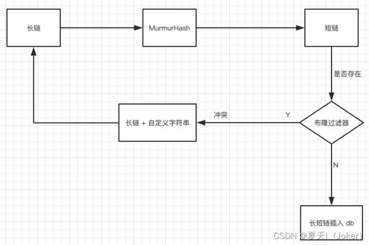 php短链接框架技巧_短链怎么生成短链接跳转若何实现