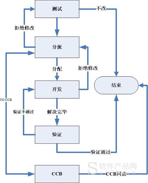缺点跟踪体系php技巧_开源缺陷跟踪系统MantisBT