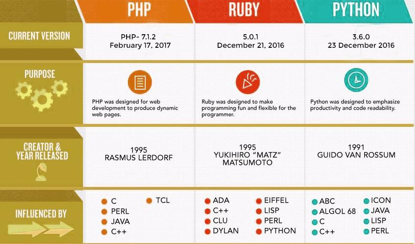 rubyphp哪个简略技巧_PHP Ruby Python三种编程措辞谁最强