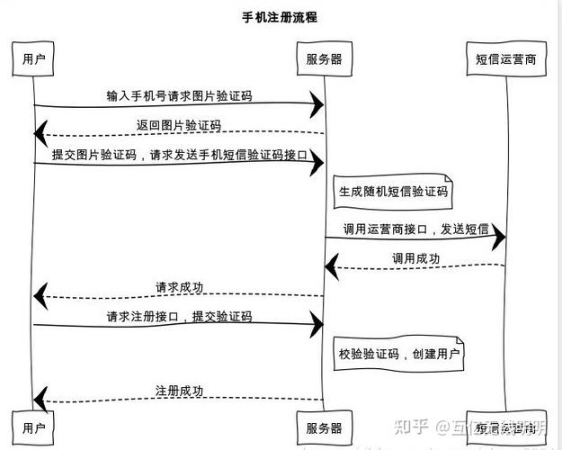 php怎么开通短信技巧_若何开通短信接口做事