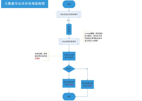 php数据若何导出技巧_PHP导出百万条数据方法