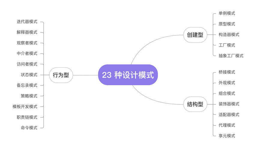php设计模式分类技巧_23 种设计模式详解全23种
