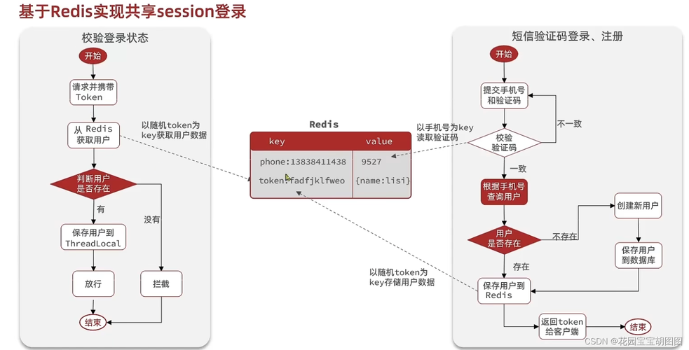 redis实现sessionphp技巧_每日学点1PHP经由进程Redis实现共享Session