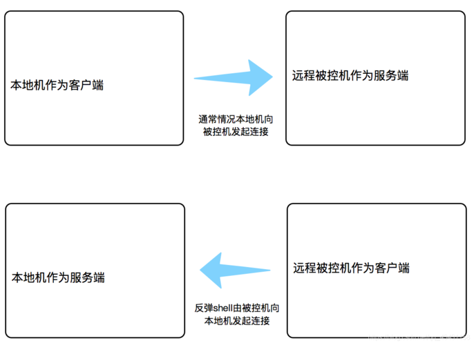 msf反弹phpshell技巧_反弹shell的各类姿势