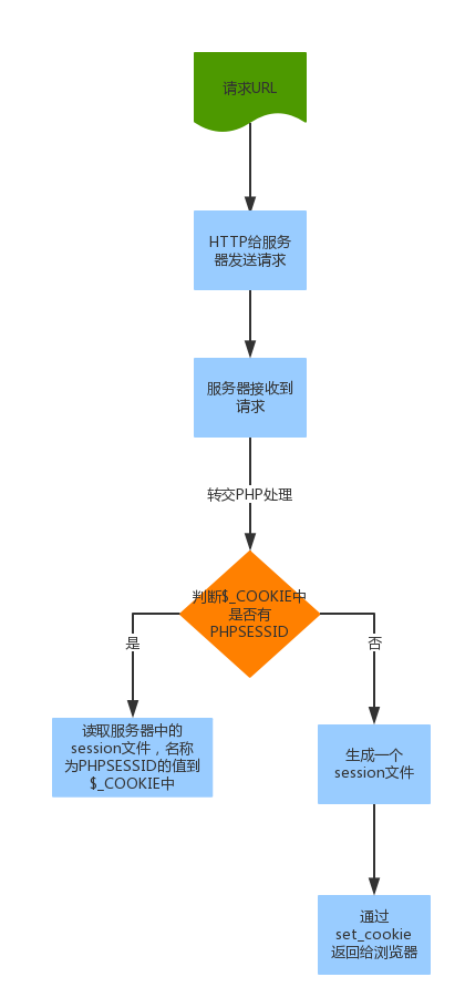 phpset_session技巧_PHP运用session