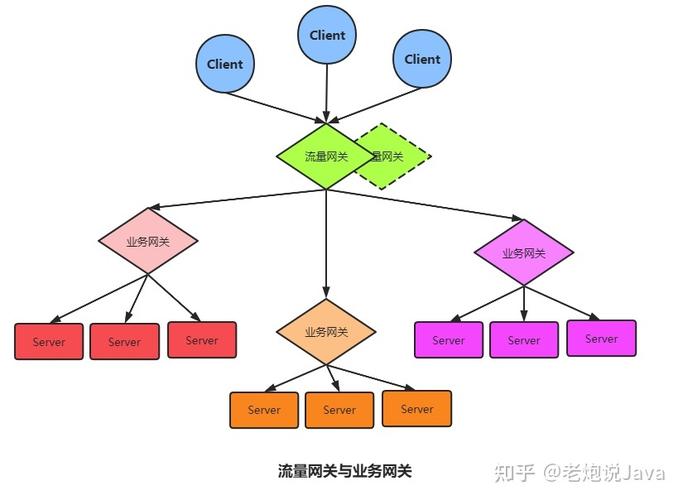 php若何获取网关技巧_5 种 API 网关技能选型yyds
