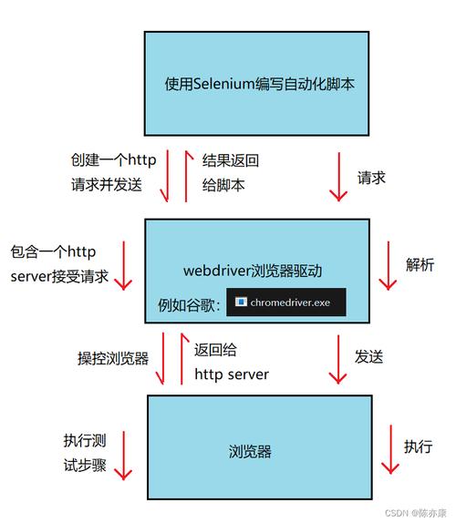 seleniumphp情况搭建技巧_自动化测试简介 selenium情形搭建一