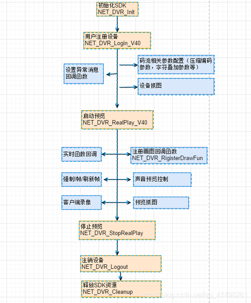 海康sdk只有php技巧_net 调用海康SDK以及常见的坑解释