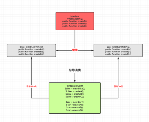 phpcreate_class技巧_PHP进阶教程设计模式之建造者模式