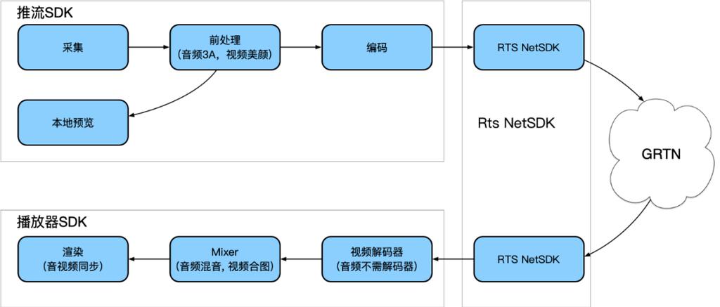 aliyunphpsdklive技巧_一文读懂阿里云直播技能是若何实现的