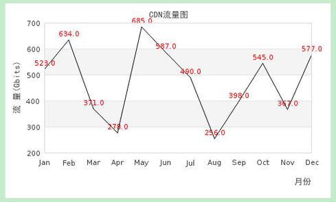 php生成及时图表技巧_PHP jpgraph库的设备及生成统计图表折线图柱状图饼状图